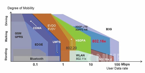 3G WiMAX Wi-Fi LTE
