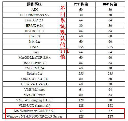 立足網絡層排除故障圖1