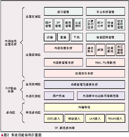 P2P發展現狀與運營方案