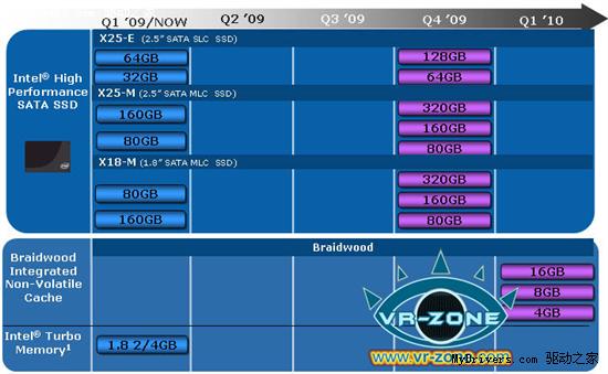 Intel固態硬盤路線圖：年底34nm、320GB