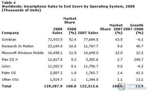 Symbian/RIM/WM前三08智能機銷量排行