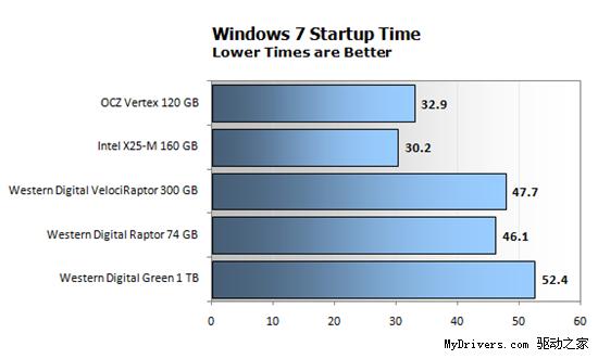 Windows Vista/7機械硬盤、固態硬盤性能對比