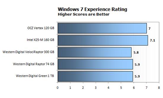 Windows Vista/7機械硬盤、固態硬盤性能對比