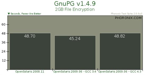 Sun操作系統(tǒng)OpenSolaris 2009.06基準(zhǔn)測(cè)試
