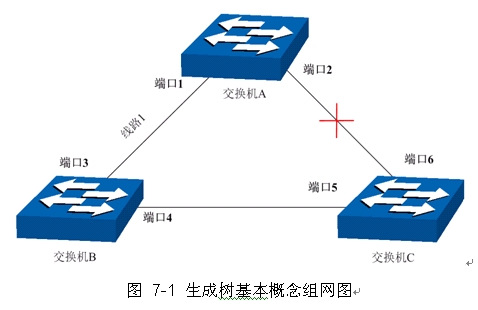 STP的基本概念