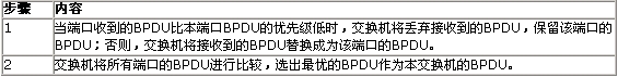 STP定時器