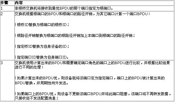 STP定時器